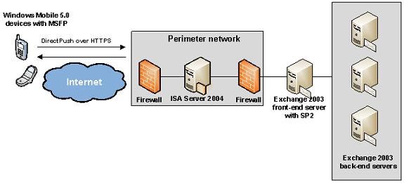 Mobile messaging in Exchange 2003 (Part 1): Introduction to Microsoft's DirectPush technology Picture 2