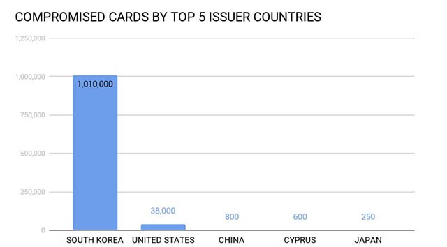 More than 1 million payment card information from Korea is sold on Dark Web Picture 4