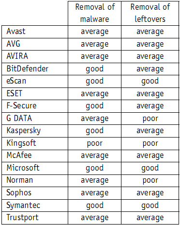 Most antivirus programs are 'trivial' Picture 2