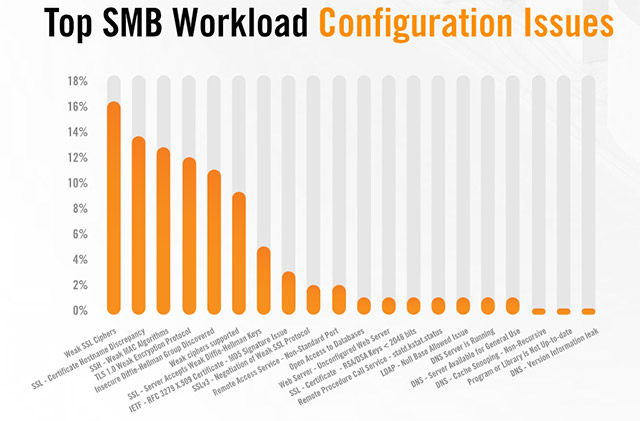Most cyber attacks focused on these 3 TCP ports only Picture 4