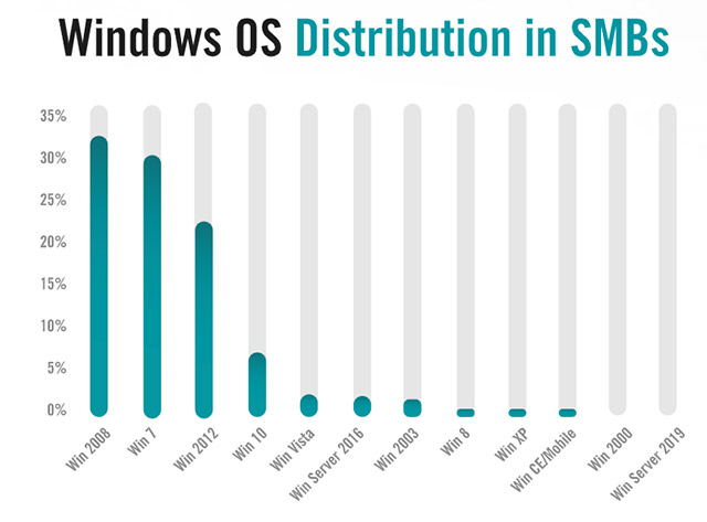 Most cyber attacks focused on these 3 TCP ports only Picture 5