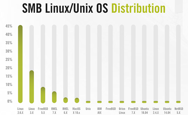 Most cyber attacks focused on these 3 TCP ports only Picture 6