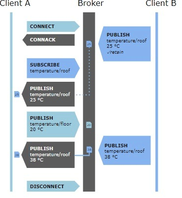 MQTT and HTTP: Which protocol is better in the IoT era? Picture 2