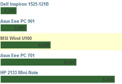 MSI Wind U100 screen is wide but not fast Picture 4