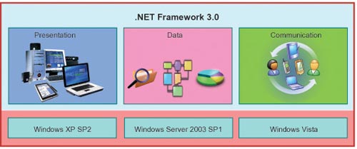 .NET Framework 3.0 (WinFX) Picture 1