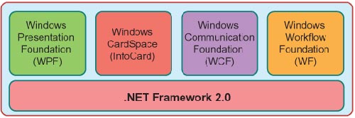 .NET Framework 3.0 (WinFX) Picture 2