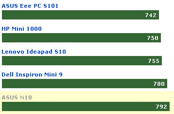 Netbook 'strange' Asus N10 Picture 4
