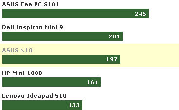 Netbook 'strange' Asus N10 Picture 5