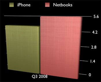 Netbooks are hotter than iPhones Picture 2
