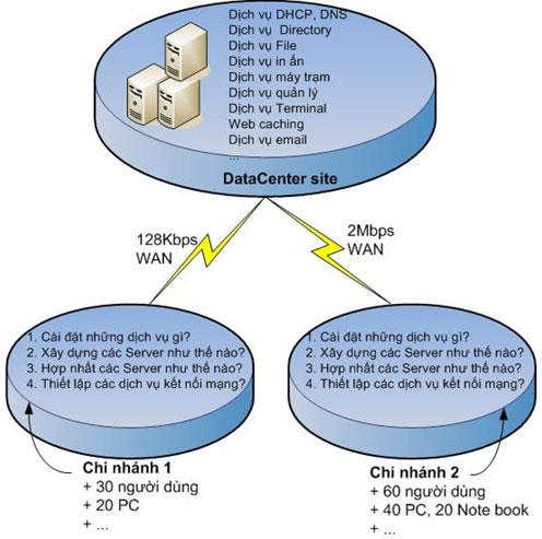 Network design for branches (Part 1) Picture 2