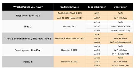 New tips to distinguish iPad series Picture 3