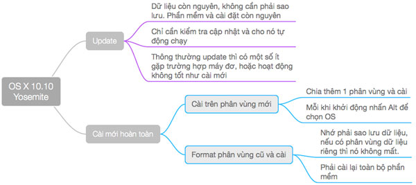 Notes before updating Mac OS X 10.10 Yosemite Picture 2