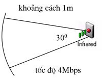 OBEX and programming techniques for infrared ports, Bluetooth Picture 1