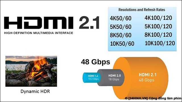 Officially released HDMI 2.1 standard that supports 10K video and Dynamic HDR Picture 1