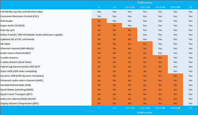 Officially released HDMI 2.1 standard that supports 10K video and Dynamic HDR Picture 2