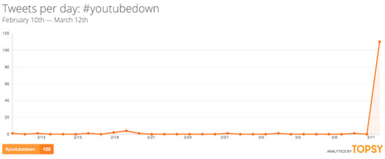 On the night of March 12, YouTube is temporarily dead worldwide Picture 4
