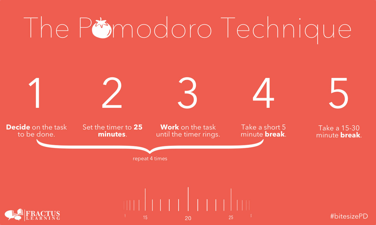Pomodoro 'tomato' method: Working focused, highly effective without fatigue Picture 3