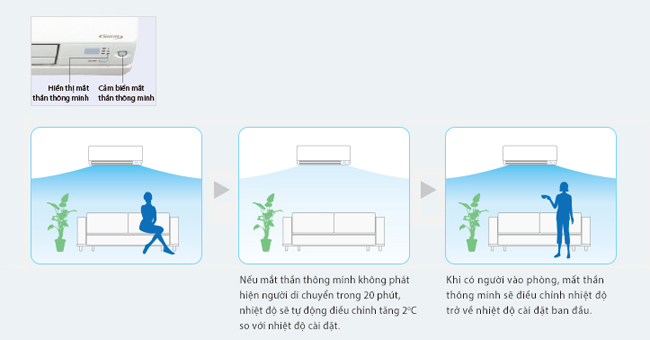 Popular modes of use on air conditioners Picture 6