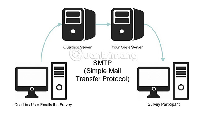 Popular network protocols today Picture 4