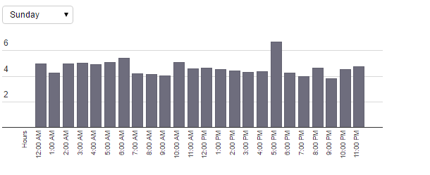 Post photos on Instagram at any time with the most likes? Picture 3
