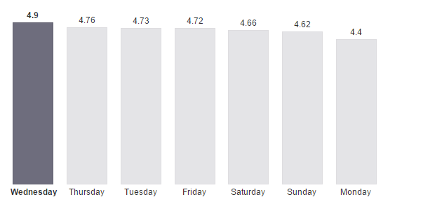 Post photos on Instagram at any time with the most likes? Picture 4