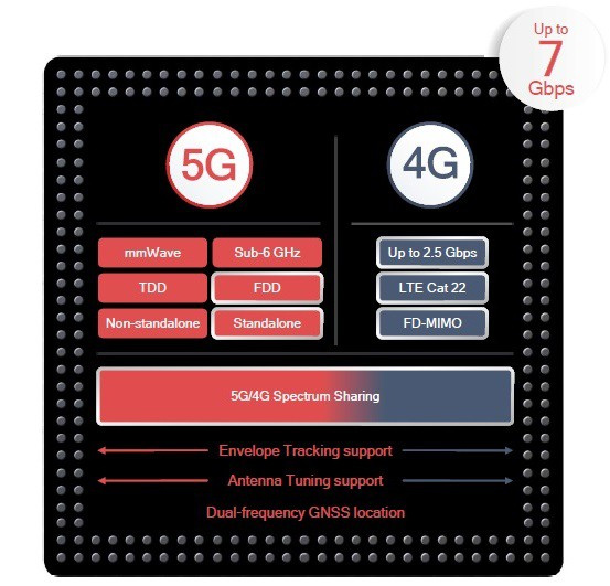 Qualcomm introduced a second generation 5G modem speed of 7 Gbps Picture 2