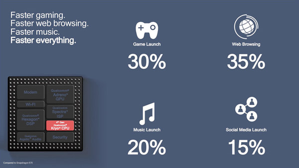 Qualcomm launches Snapdragon 675, plays games 90% smoother, web surfing speed increases 35% Picture 4