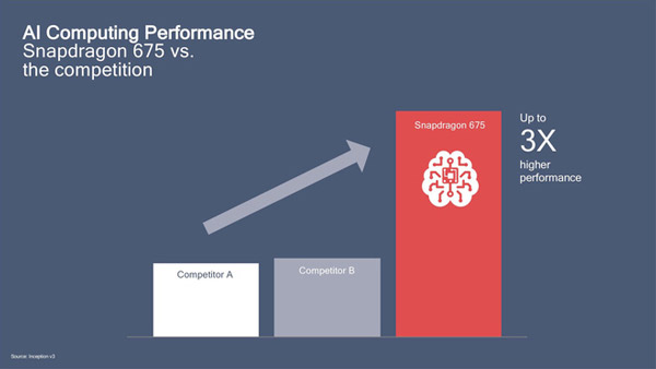 Qualcomm launches Snapdragon 675, plays games 90% smoother, web surfing speed increases 35% Picture 7