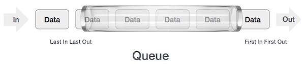 Queue data structure (Queue) Picture 2