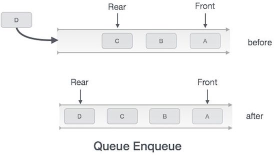 Queue data structure (Queue) Picture 3