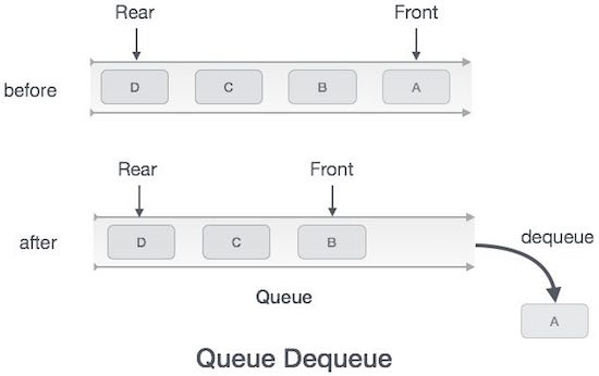 Queue data structure (Queue) Picture 4