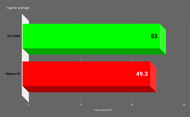 Radeon VII vs RTX 2080: Which GPU should you buy in the 700 USD segment? Picture 5