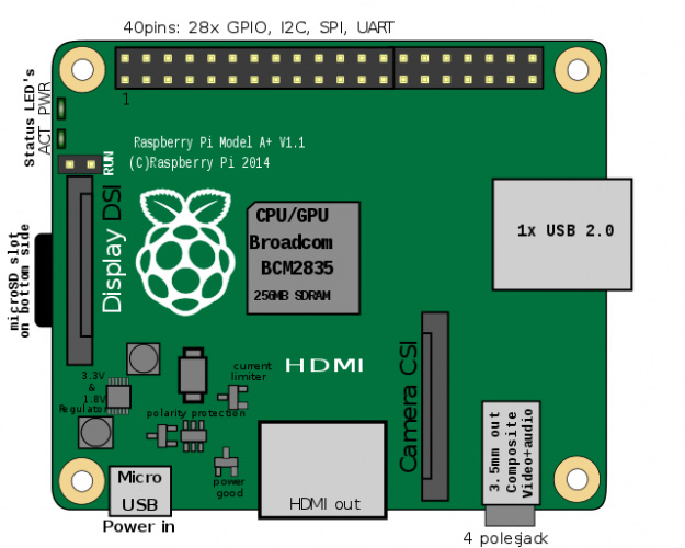 Raspberry Pi Zero vs Model A and B, how are they different? - TipsMake.com