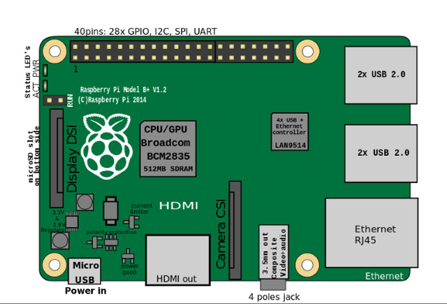 Raspberry Pi Zero Vs Model A And B, How Are They Different? - TipsMake.com