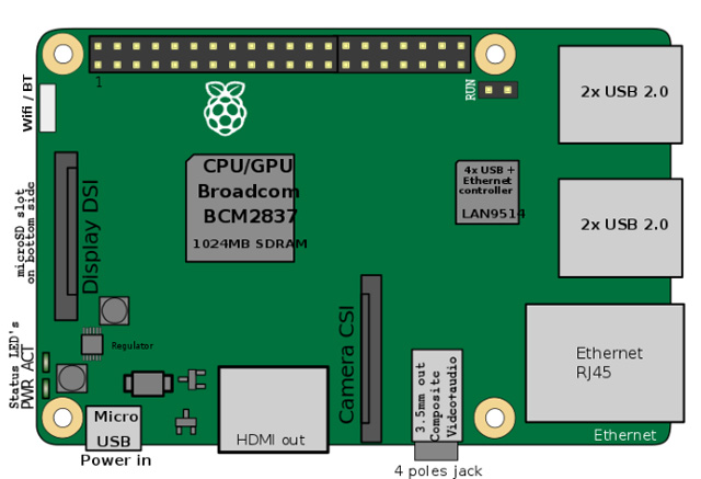 Raspberry Pi Zero Vs Model A And B, How Are They Different? - TipsMake.com