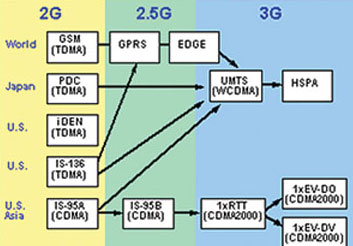Realizing 3G network Picture 2