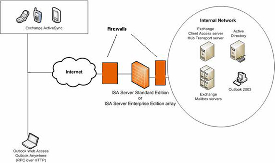 Replace the Exchange 2003 Frontend OWA server Picture 1