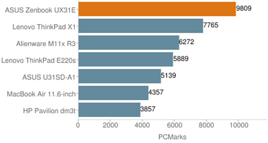 Review ASUS Zenbook UX31 Picture 14