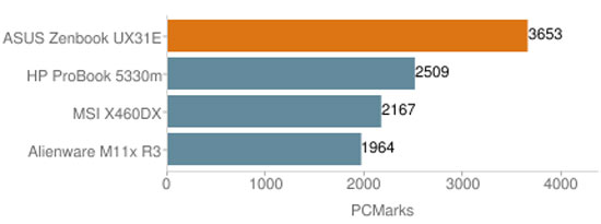 Review ASUS Zenbook UX31 Picture 15