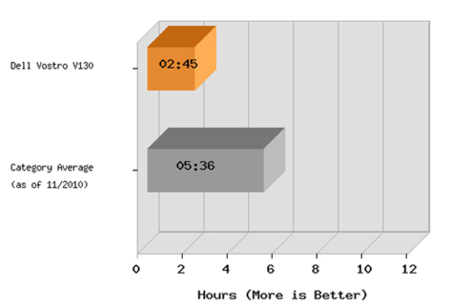 Review the Dell Vostro V130 Picture 13