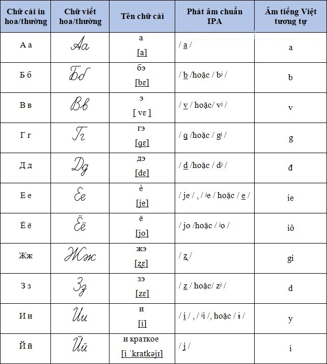 russian-alphabet-and-standard-pronunciation