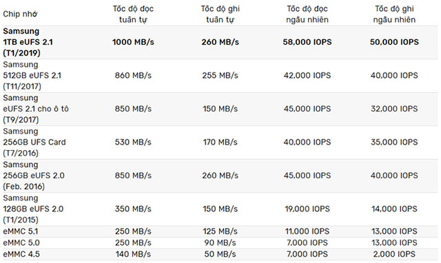 Samsung will launch a 1TB memory chip for smartphones, will it appear on Galaxy S10? Picture 2