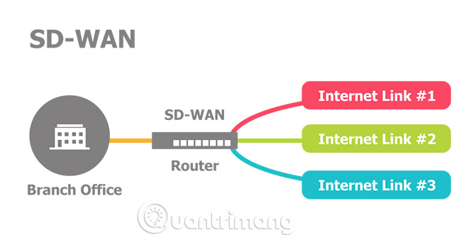 SD-WAN security options Picture 1