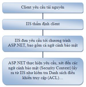Secure ASP.NET Picture 1