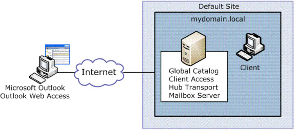Share Hosting with Exchange 2007 (Part 1) Picture 4