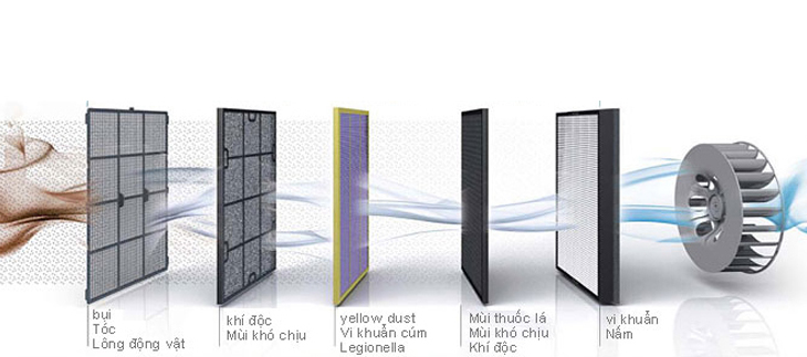 Share the address to buy reputable air purifiers, good prices in Hanoi, TP. HCM Picture 2