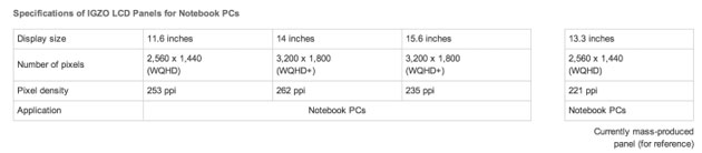 Sharp produces ultra-high resolution IGZO screens for laptops Picture 2