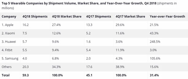 Smart wearable device market in Q4, 2018: Apple maintains its leading position with 16.2 million products shipped Picture 3