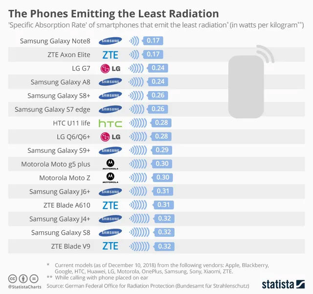 Smartphones emit the highest and lowest electromagnetic radiation today Picture 2
