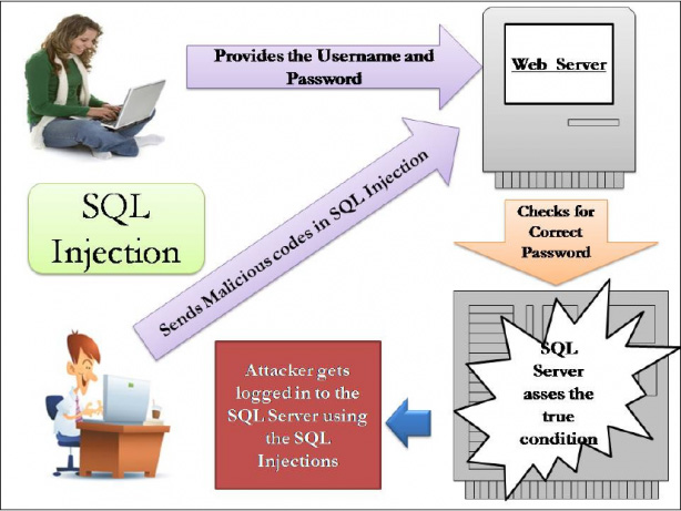 Some basic points about the mechanism of attacking SQL Injection and DDoS Picture 4